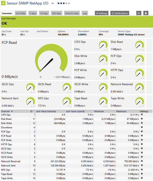 SNMP NetApp I/O Sensor SNMP NetApp I/O Sensor